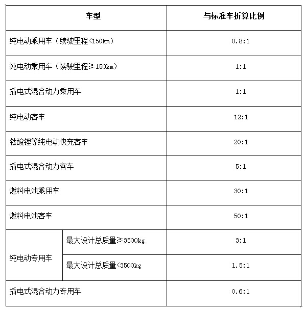 新能源標(biāo)準(zhǔn)車折算關(guān)系表 奧特迅.jpg