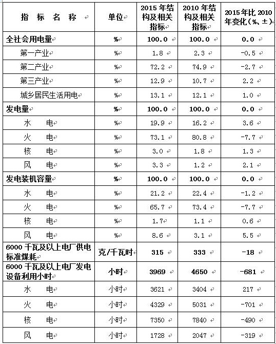 2010、2015年電力工業有關結構及相關指標.jpg